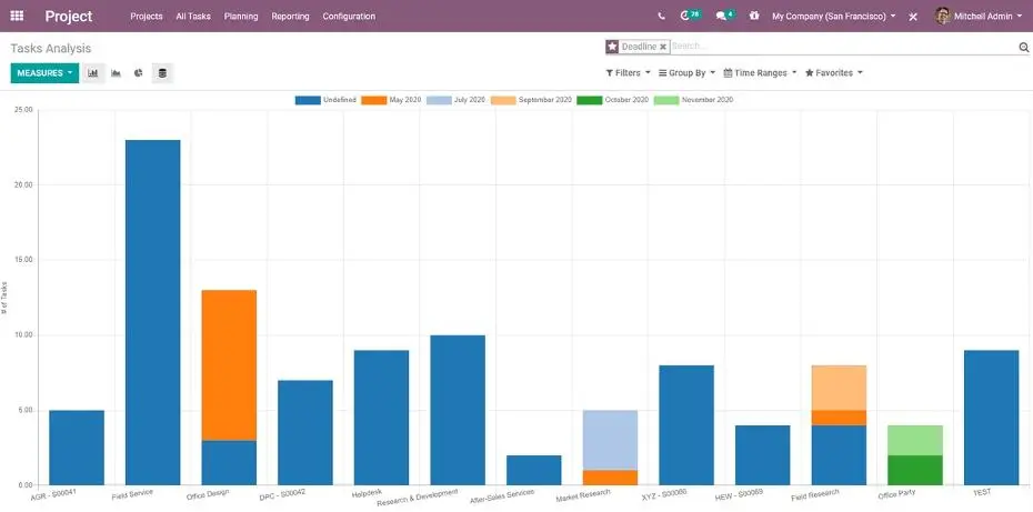 Аналітика задач в Odoo — звіти та графіки ефективності проєктів і команди