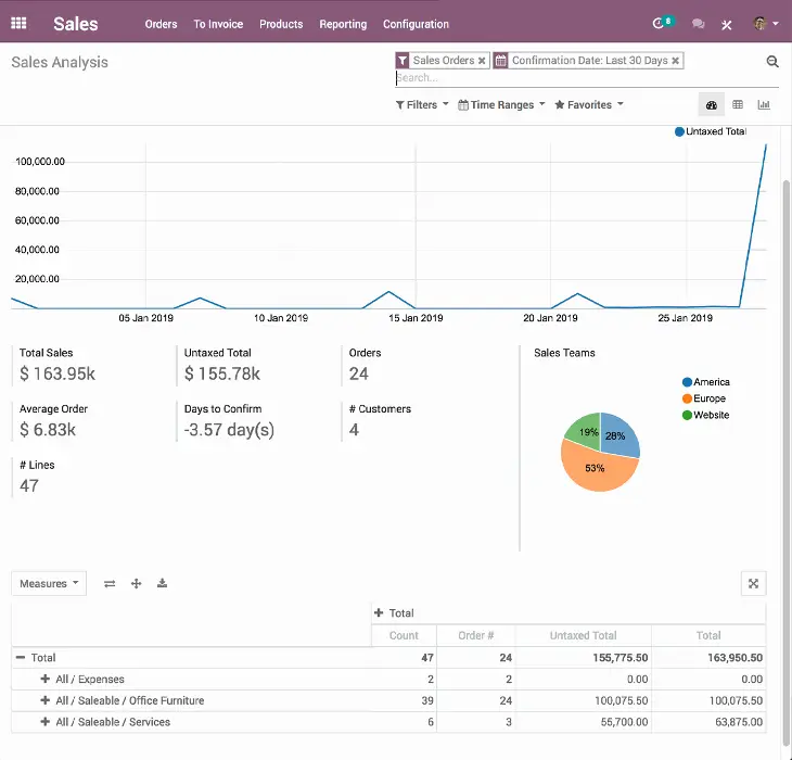 Аналітика продажів в Odoo CRM з графіками та звітами